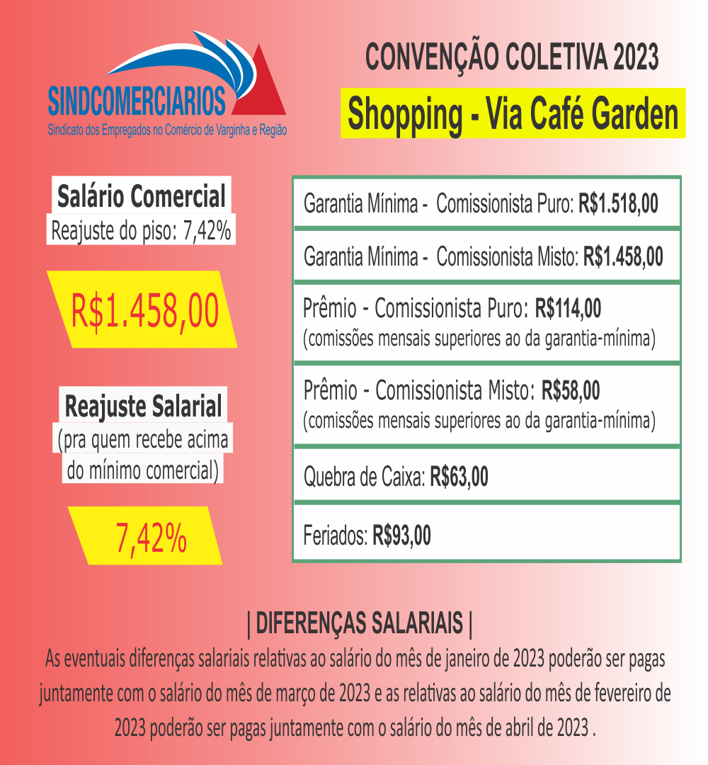 Resumo Convenção Coletiva 2023 – Shopping Via Café (Varejo)