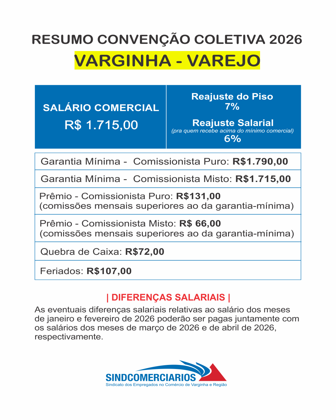 Convenção Coletiva 2026: Novos Valores para o Varejo de Varginha