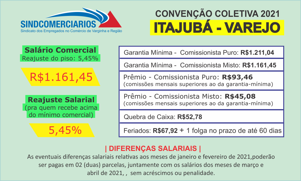 Resumo da Convenção Coletiva 2021 – Itajubá (Varejo)
