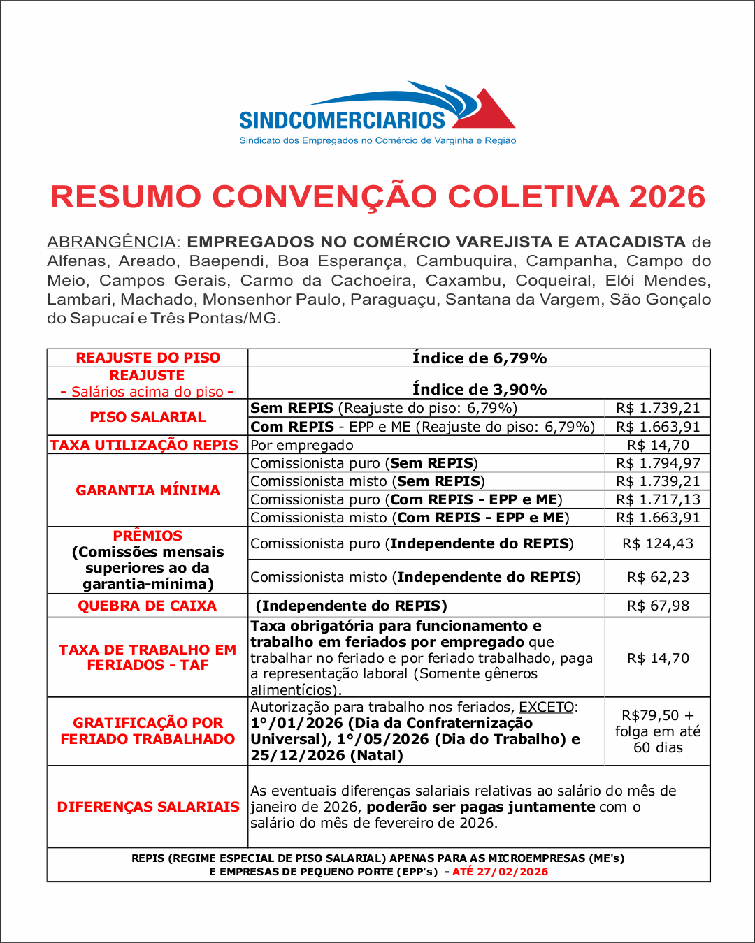 Resumo Convenção Coletiva 2026 – Região Atacado e Varejo